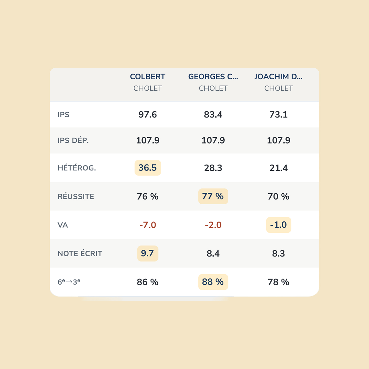 Aperçu de la comparaison d’établissements Parentis